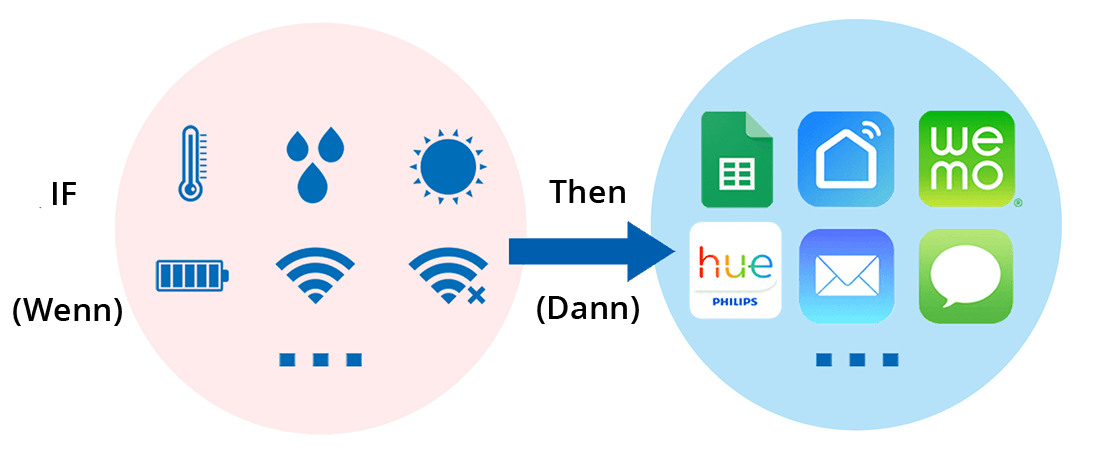 Kommunikation mit der Plattform IFTTT