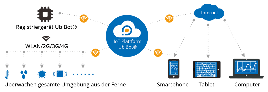 Übertragung von Sensordaten über die IoT-Plattform