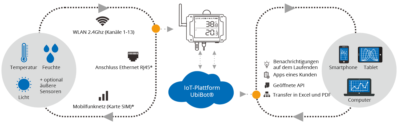 GS1-Verbindung über die Datenplattform