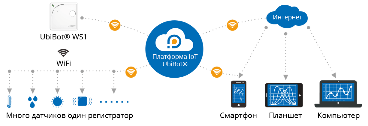 обмен данными на платформе iot
