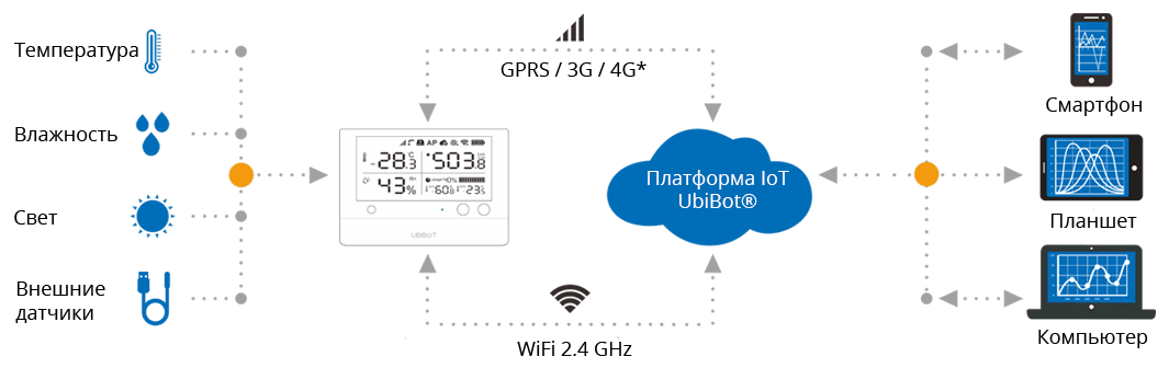 Дистанционное считывание температуры и влажности Ubibot WS1 Pro