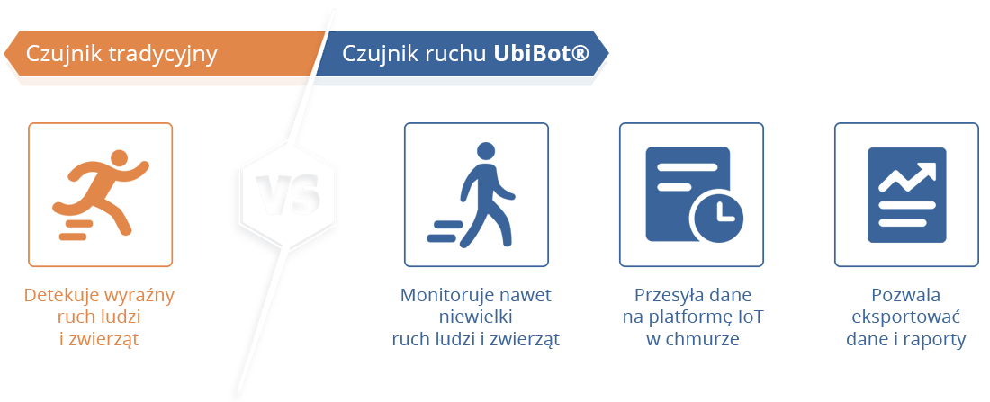 Czujnik ruchu wykrywa niewielki ruch ludzi i zwierząt