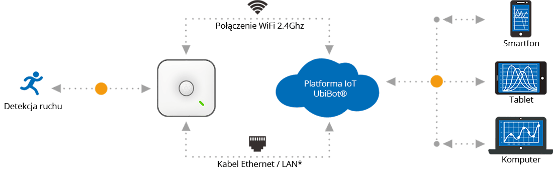Czujnik ruchu MS1 i platforma IoT UbiBot