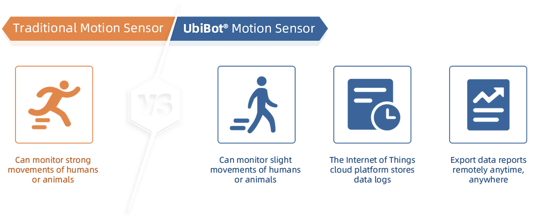 Motion sensor MS1 detects slight movements