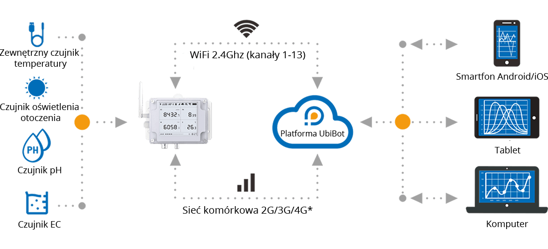 GS2 connectivity in the UbiBot system
