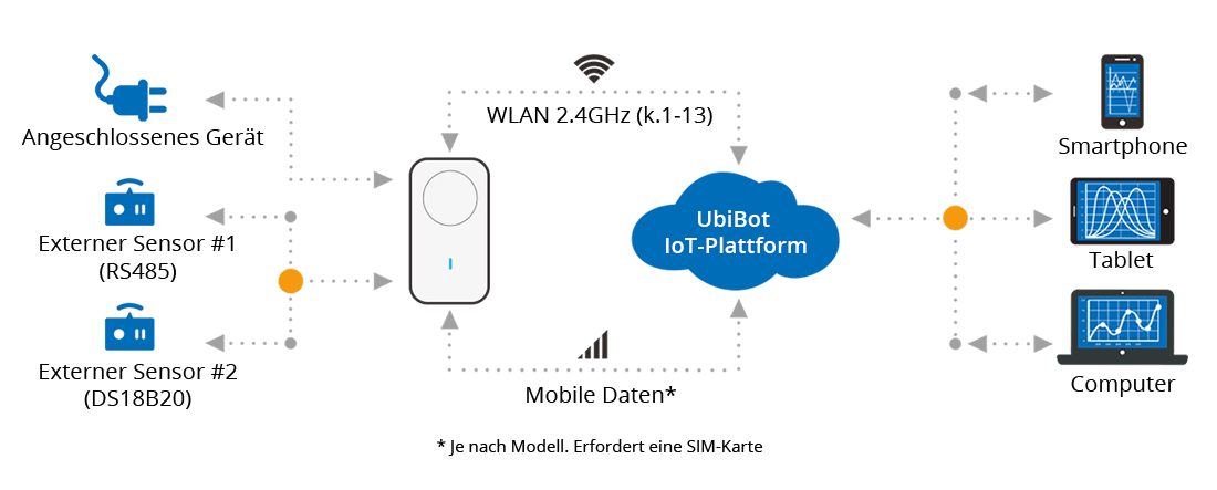 Externe Sensoren und Smart Plug arbeiten über das Internet der Dinge zusammen