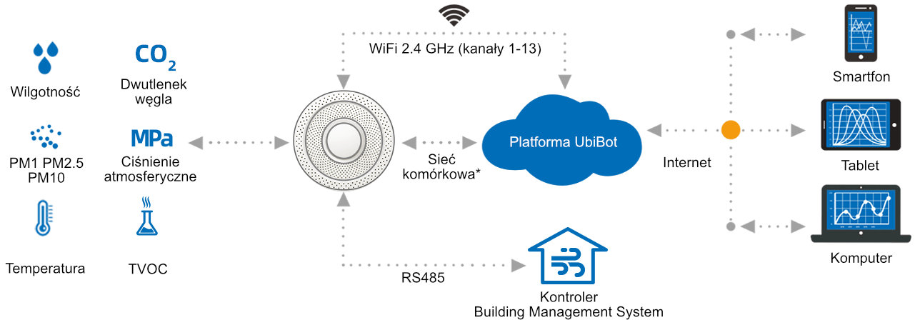 Czujnik Jakości Powietrza AQS1 podłączony do&nbsp;chmury UbiBot poprzez połączenie WiFi lub sieć komórkową 4G/LTE