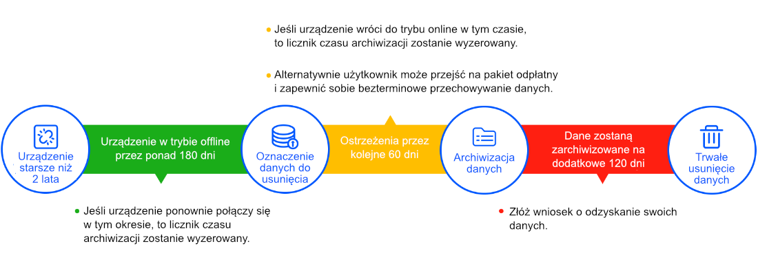 Grafika prezentująca etapy procesu archiwizacji danych w&nbsp;Chmurze UbiBot, podkreślająca kluczowe fazy zarządzania danymi archiwalnymi