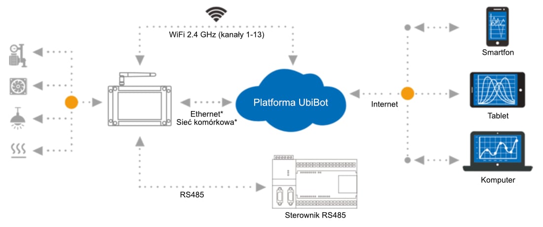 Sposoby łączności i&nbsp;porty NR1