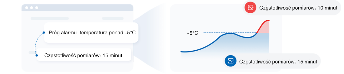 Inteligentny system dynamicznego próbkowania i&nbsp;alarmowania w&nbsp;rejestratorze UbiBot WS4