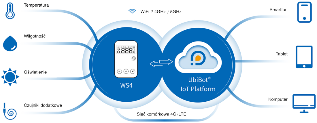 Rozpocznij budowę rozwiązania IoT z&nbsp;platformą UbiBot i&nbsp;rejestratorem WS4